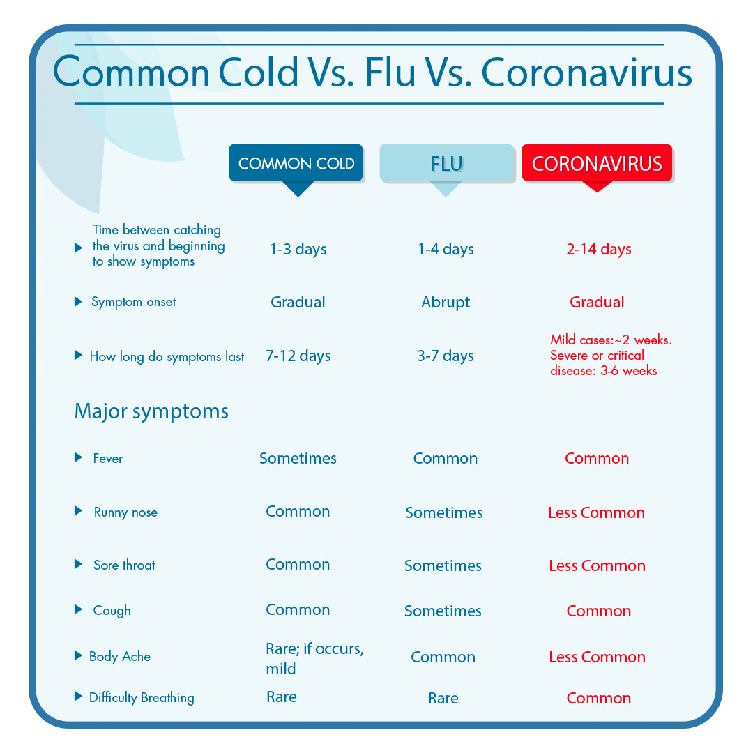 Common cold. Cold vs Flu. Коронавирус перемножение букв. Трекер коронавируса.